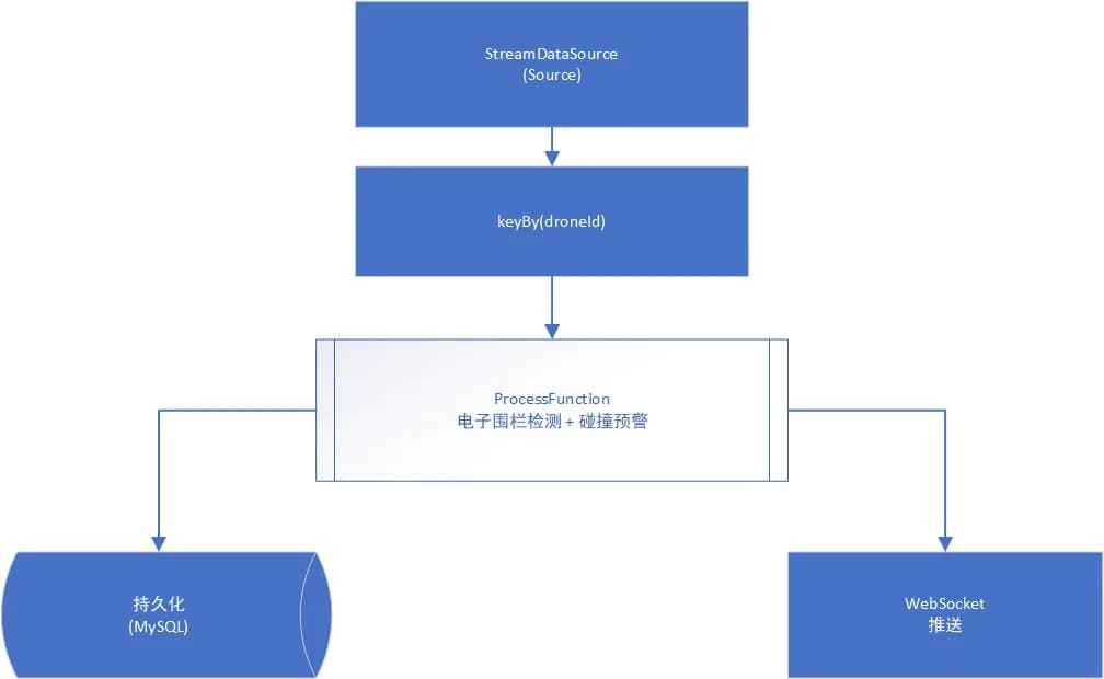 LATS-Pro 论文中的 Flink 遥测流处理拓扑图，展示数据源、规则检测和告警输出